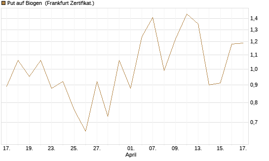 Put auf Biogen [Vontobel] Chart