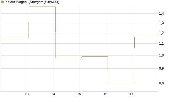 Put auf Biogen [Vontobel] Chart