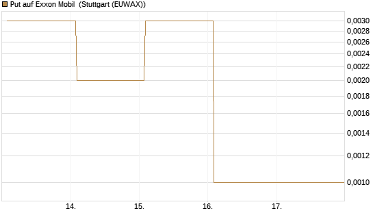 Put auf Exxon Mobil [Vontobel] Chart