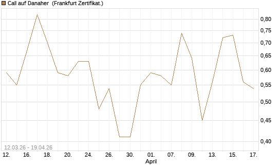 Call auf Danaher [Vontobel] Chart