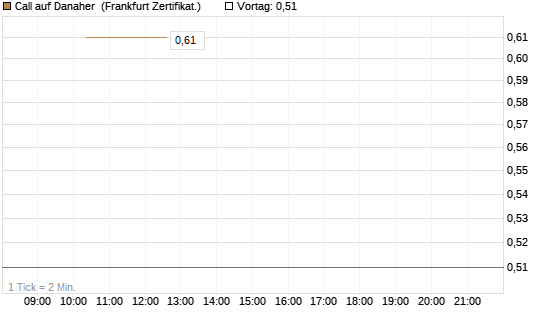 Call auf Danaher [Vontobel] Chart