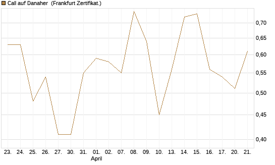 Call auf Danaher [Vontobel] Chart
