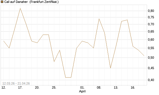 Call auf Danaher [Vontobel] Chart