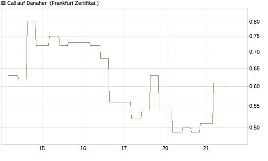Call auf Danaher [Vontobel] Chart