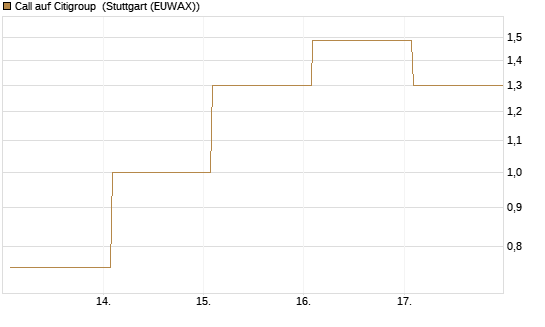 Call auf Citigroup [Vontobel] Chart