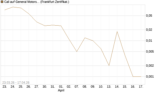 Call auf General Motors [Vontobel] Chart