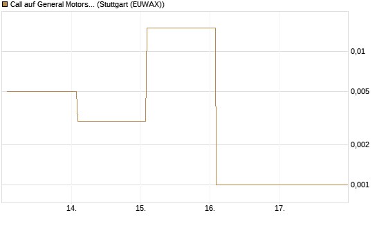 Call auf General Motors [Vontobel] Chart