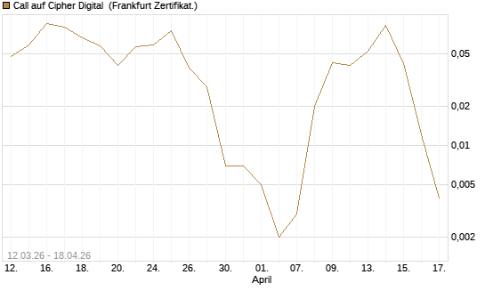 Call auf Cipher Digital [Vontobel] Chart