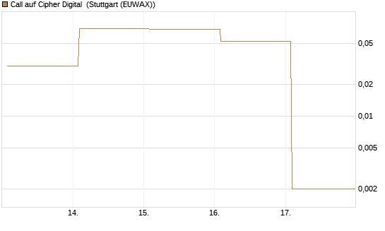 Call auf Cipher Digital [Vontobel] Chart