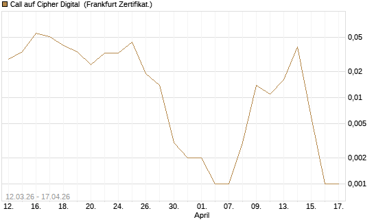 Call auf Cipher Digital [Vontobel] Chart