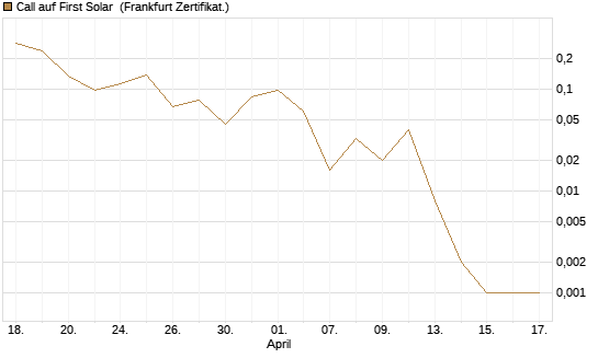 Call auf First Solar [Vontobel] Chart