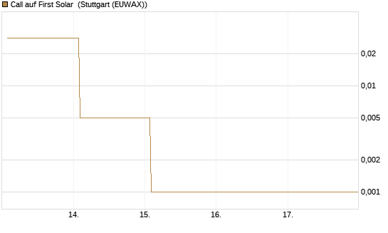 Call auf First Solar [Vontobel] Chart