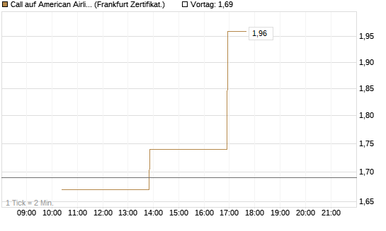 Call auf American Airlines Group [Vontobel] Chart