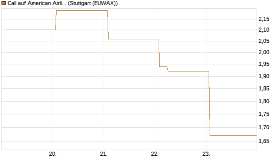 Call auf American Airlines Group [Vontobel] Chart