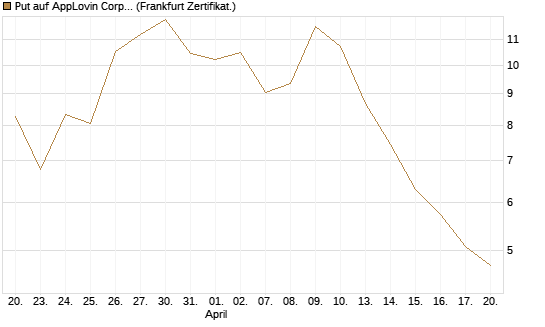 Put auf AppLovin Corp [Vontobel] Chart