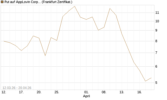 Put auf AppLovin Corp [Vontobel] Chart