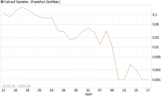 Call auf Danaher [Vontobel] Chart