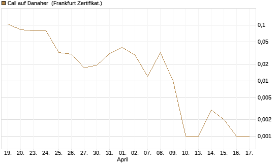 Call auf Danaher [Vontobel] Chart