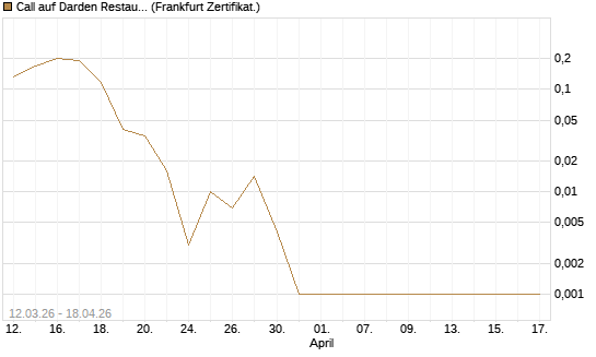 Call auf Darden Restaurants [Vontobel] Chart