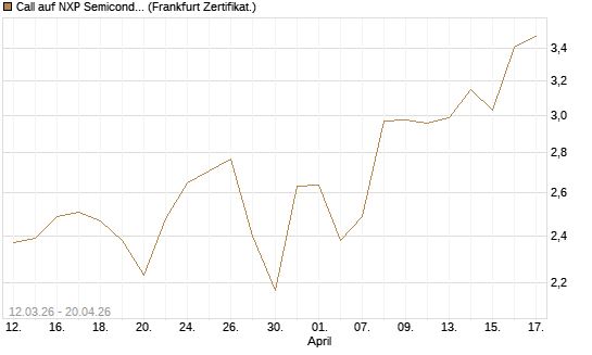Call auf NXP Semiconductors N.V. [Vontobel] Chart