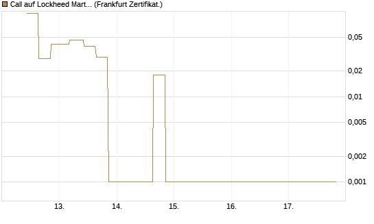 Call auf Lockheed Martin [Vontobel] Chart