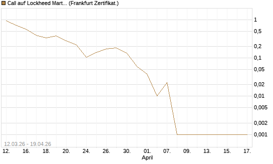 Call auf Lockheed Martin [Vontobel] Chart