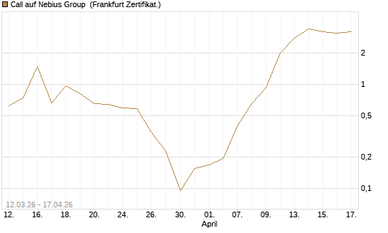 Call auf Nebius Group [Vontobel] Chart