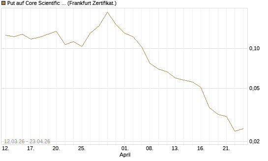 Put auf Core Scientific Inc. St [Vontobel] Chart