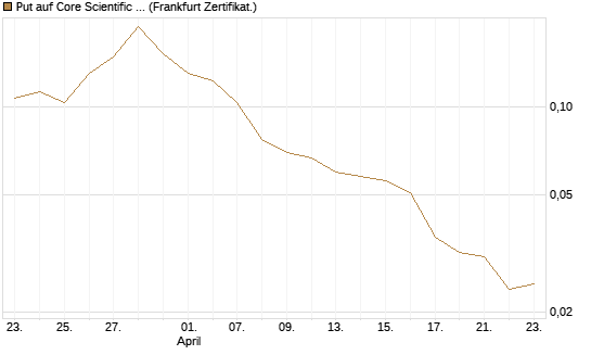 Put auf Core Scientific Inc. St [Vontobel] Chart