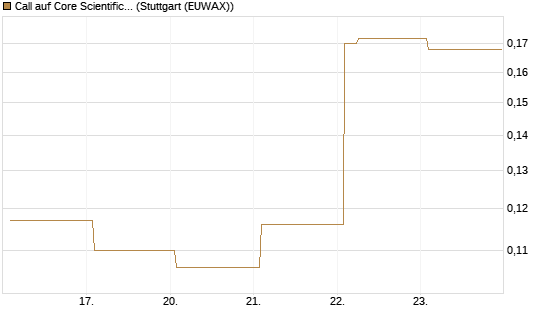 Call auf Core Scientific Inc. St [Vontobel] Chart