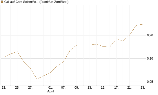 Call auf Core Scientific Inc. St [Vontobel] Chart