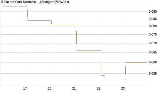 Put auf Core Scientific Inc. St [Vontobel] Chart
