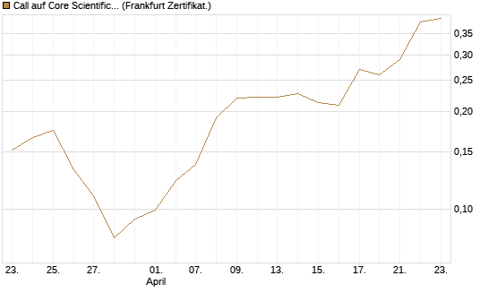 Call auf Core Scientific Inc. St [Vontobel] Chart
