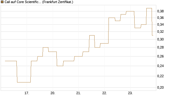 Call auf Core Scientific Inc. St [Vontobel] Chart