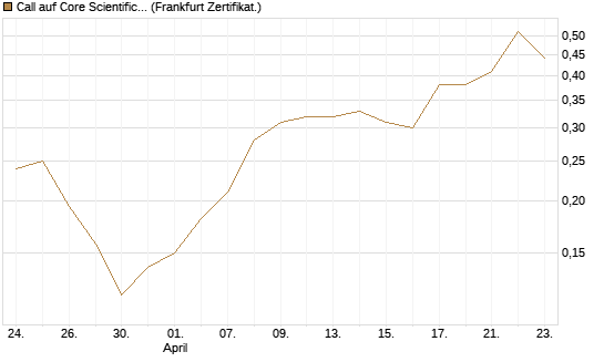 Call auf Core Scientific Inc. St [Vontobel] Chart