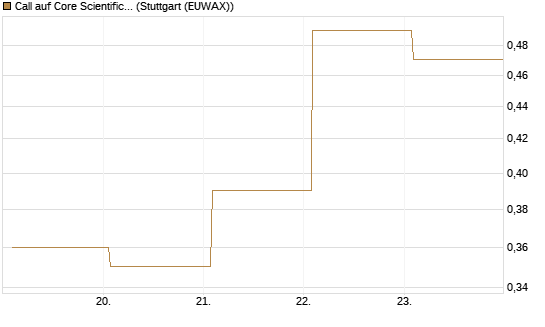 Call auf Core Scientific Inc. St [Vontobel] Chart