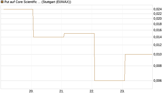 Put auf Core Scientific Inc. St [Vontobel] Chart