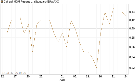Call auf MGM Resorts Int. [J.P. Morgan Structured Products B.V.] Chart