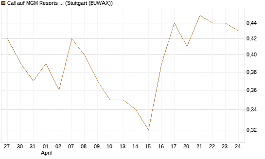 Call auf MGM Resorts Int. [J.P. Morgan Structured Products B.V.] Chart