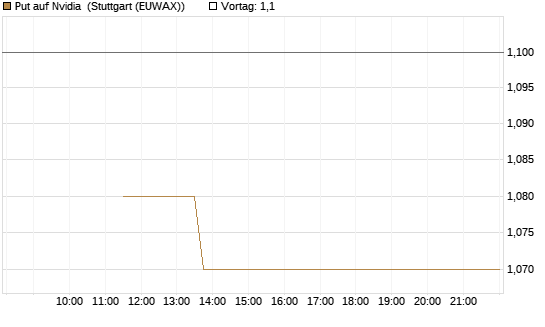 Put auf Nvidia [J.P. Morgan Structured Products B.V.] Chart