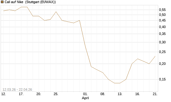 Call auf Nike [J.P. Morgan Structured Products B.V.] Chart
