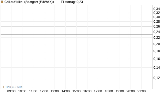 Call auf Nike [J.P. Morgan Structured Products B.V.] Chart