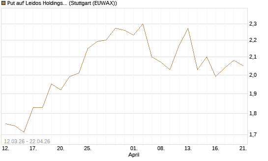 Put auf Leidos Holdings [J.P. Morgan Structured Products B.V.] Chart