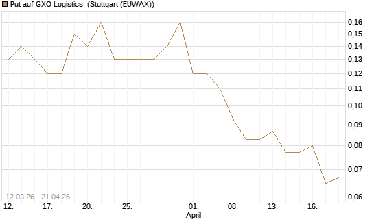 Put auf GXO Logistics [J.P. Morgan Structured Products B.V.] Chart