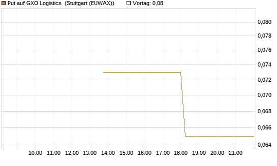 Put auf GXO Logistics [J.P. Morgan Structured Products B.V.] Chart