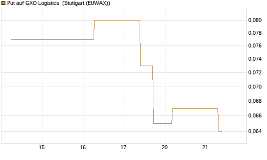 Put auf GXO Logistics [J.P. Morgan Structured Products B.V.] Chart