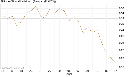 Put auf Novo-Nordisk ADR [J.P. Morgan Structured Products B.V.] Chart