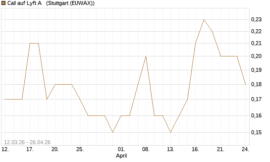 Call auf Lyft A  [J.P. Morgan Structured Products B.V.] Chart