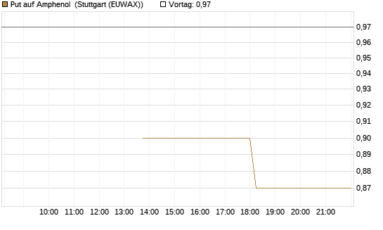 Put auf Amphenol [J.P. Morgan Structured Products B.V.] Chart