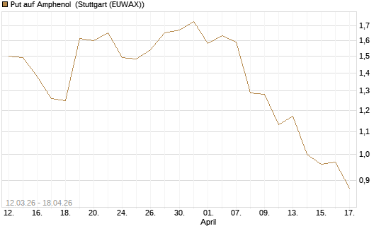 Put auf Amphenol [J.P. Morgan Structured Products B.V.] Chart